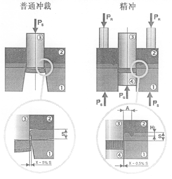 國內外精密沖裁技術最新進展綜述(二) 國內外精密沖裁技術最新進展綜述(二)